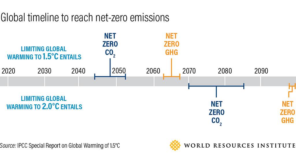 Global timeline to reach net-zero emissions. Top-half of the graph shows that in order to limit global warming to within 1.5℃ would entail the world reaching Net-zero CO2 emissions between 2044 and 2052, and total GHG emissions must reach net-zero between 2063 and 2068. Bottom-half of the graph shows that to reach the 2℃ would entail reaching net zero by 2070 (for a 66% likelihood of limiting warming to 2 degrees C) to 2085 (with a 50–66% likelihood).