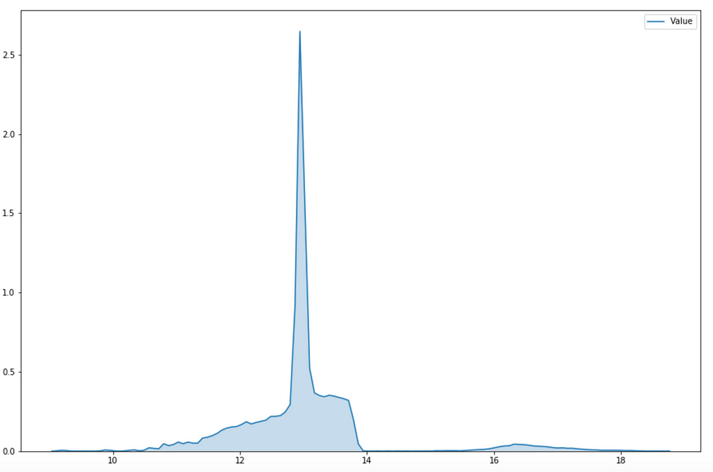 Log-transformed target variable