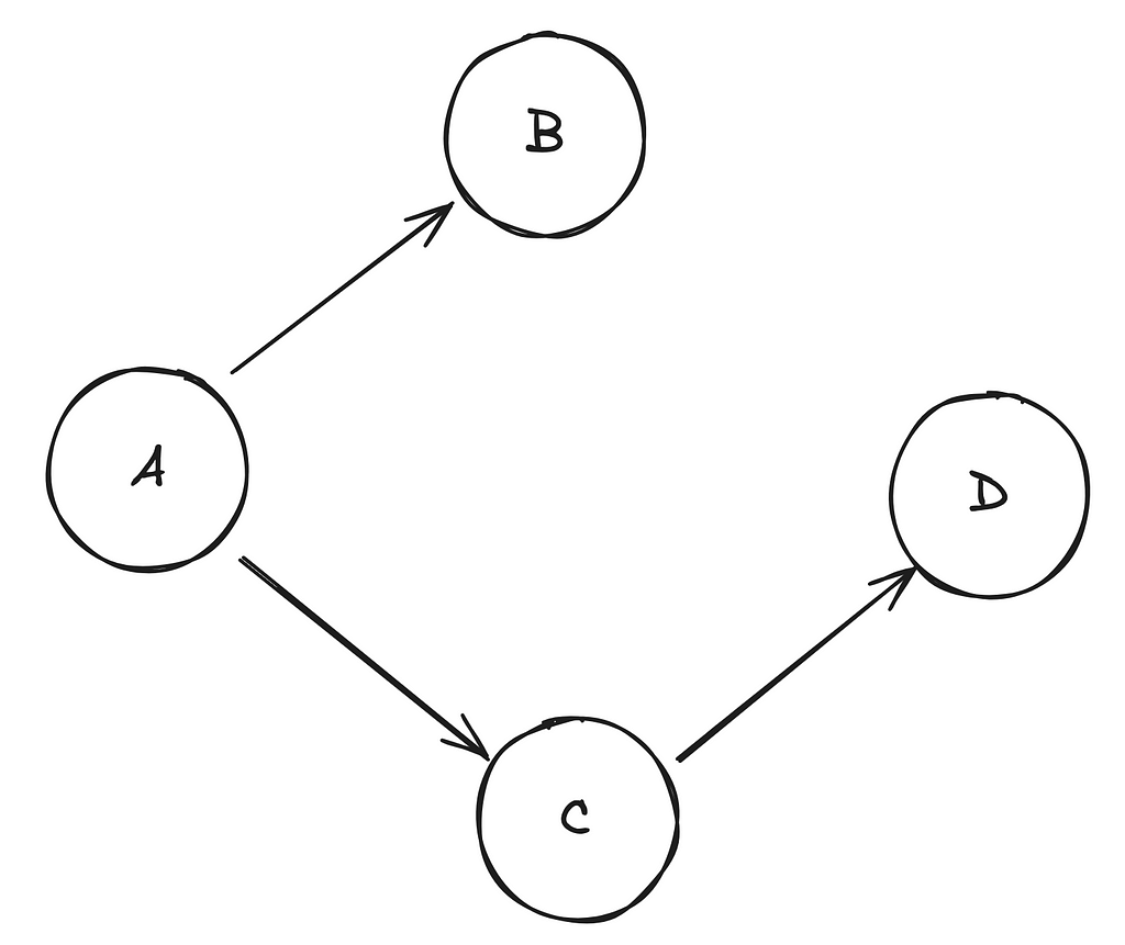 Recursive Walks down User Referral Trees