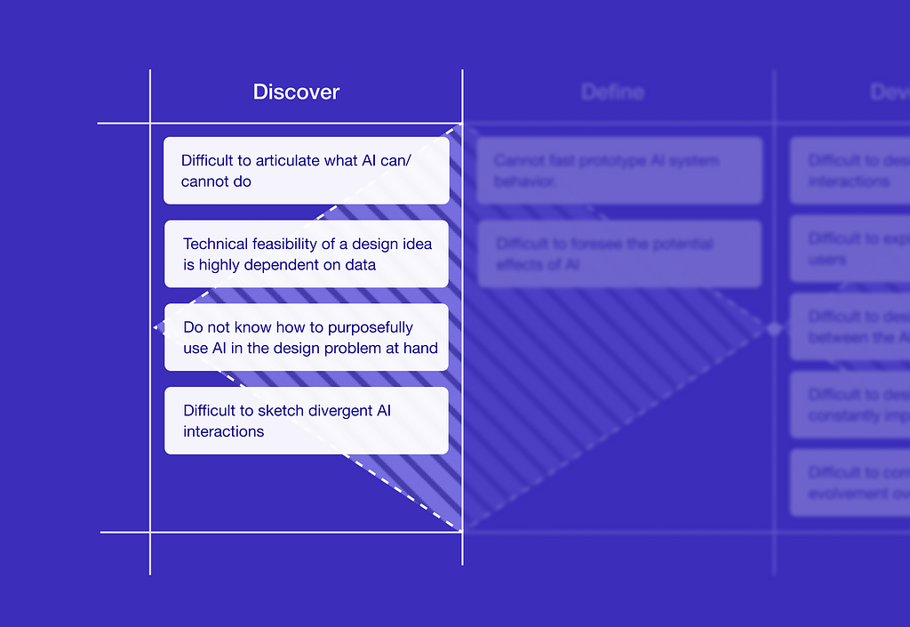 This image concentrates on the “Discover” phase from a larger framework detailing challenges in AI system design. It highlights key difficulties such as: Articulating what AI can and cannot do. The technical feasibility of a design idea being highly dependent on data. Lacking knowledge on how to purposefully use AI in specific design problems. Sketching divergent AI interactions
