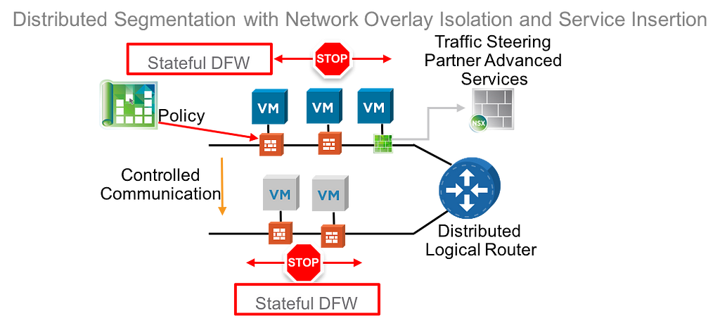 Distributed Segmentation with Network Overlay Isolation and Service Insertion