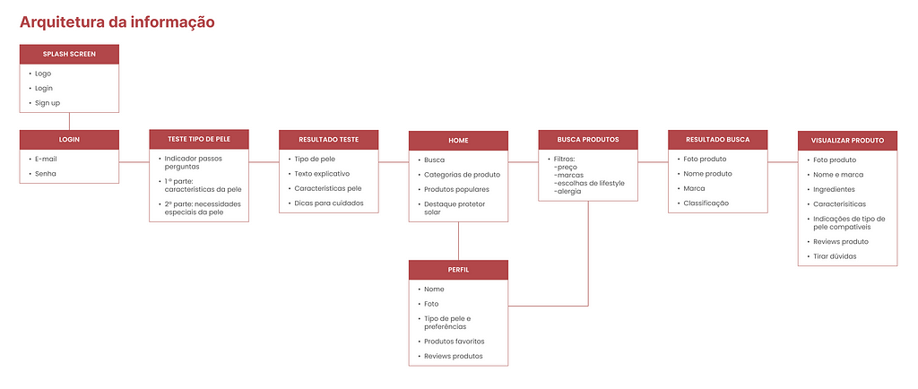 Fluxo do usuário com arquitetura de informação de cada tela