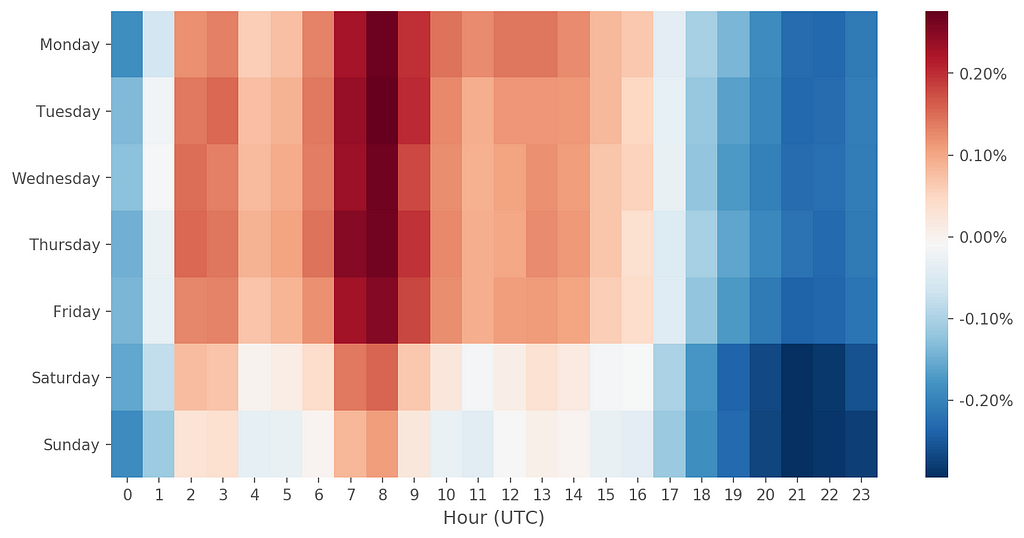 Chart of the surplus throughput heatmap for each day of the week (the vertical coordinate) and hour (the horiz. coordinate)