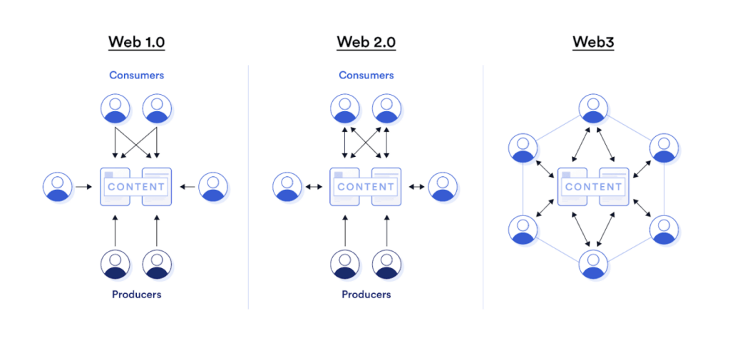 The evolution of the Web and Web3 in it’s True State
