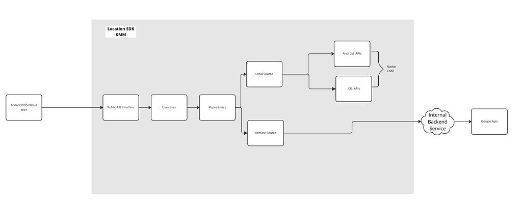 High level flow diagram of the location sdk