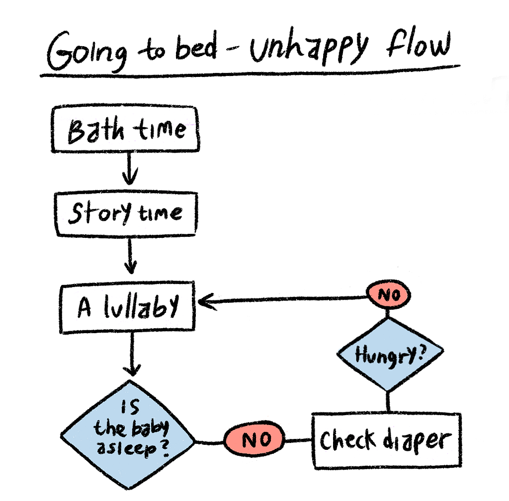 Going to bed — unhappy flow