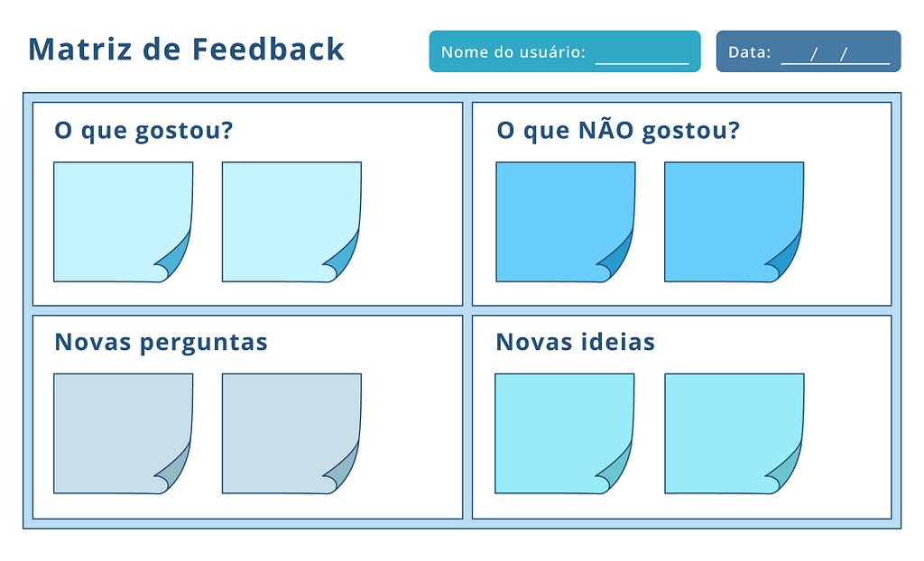 Matriz de feedback com 4 quadrantes: O que gostou?. O que não gostou?. Novas perguntas e Novas ideias