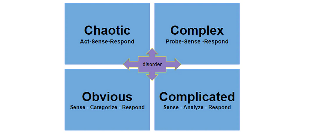 4 blue squares and purple arrows representing a Cynefin Framework