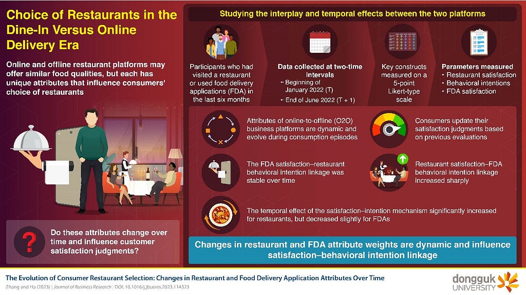 The Changing Landscape of Selecting Restaurants