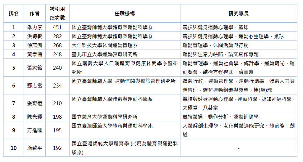 近十年學門期刊被引用熱門作者