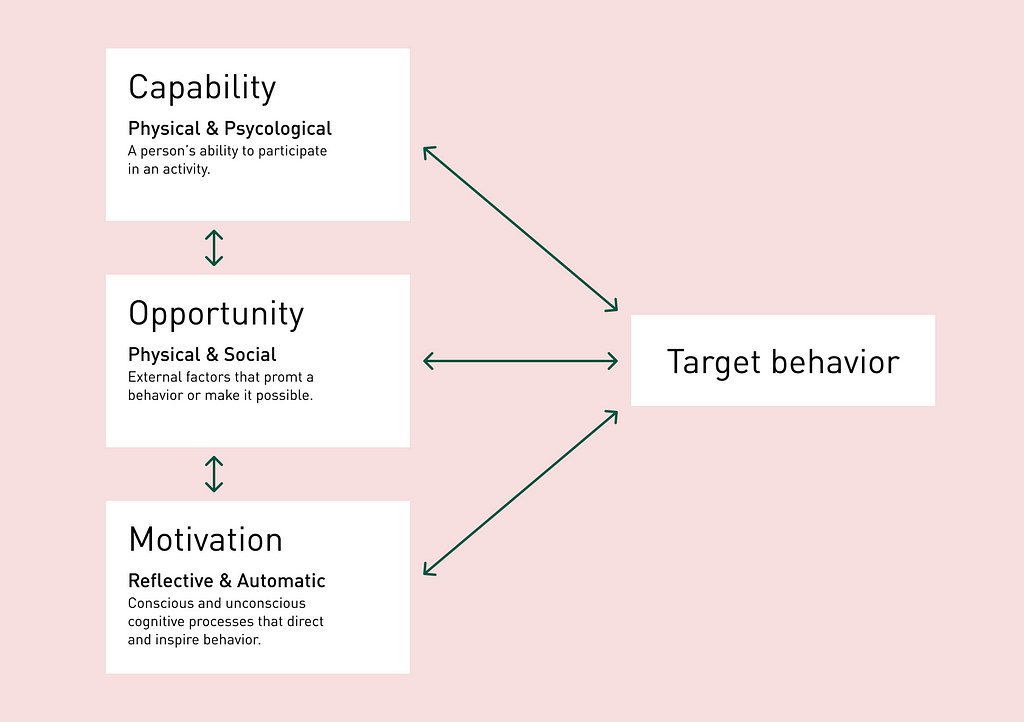 Diagram showing the three elements needed for a target behavior to occur (capability, opportunity, motivation)