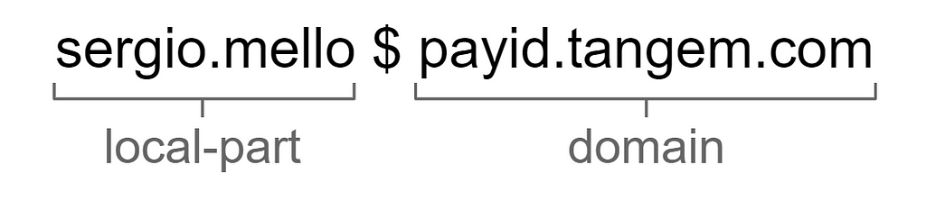 A typical PayID address looks like an email, but replaces @-sign with $-sign.