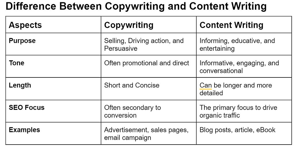 Screenshot image of difference between copywriting and content writing