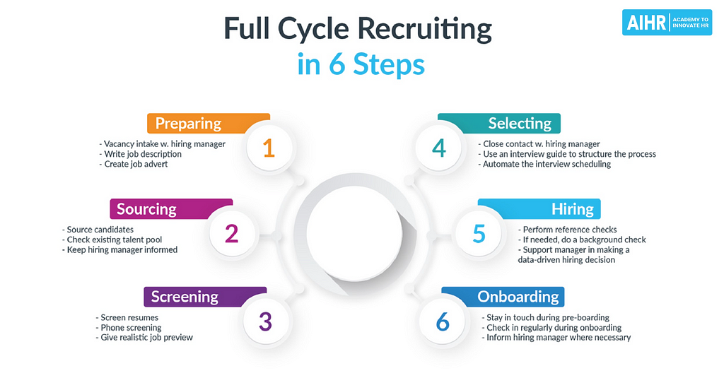 Ciclo del proceso de selección en 6 pasos por AIHR