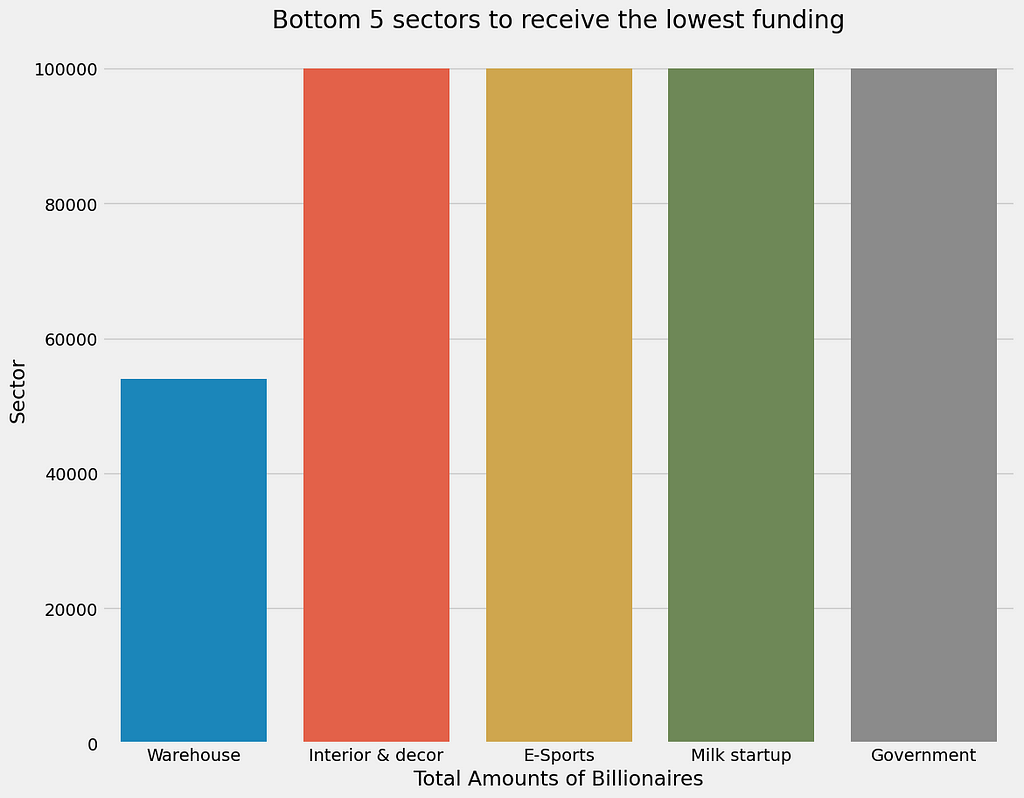 Bar graph of sectors with the lowest funding | Data Visualization