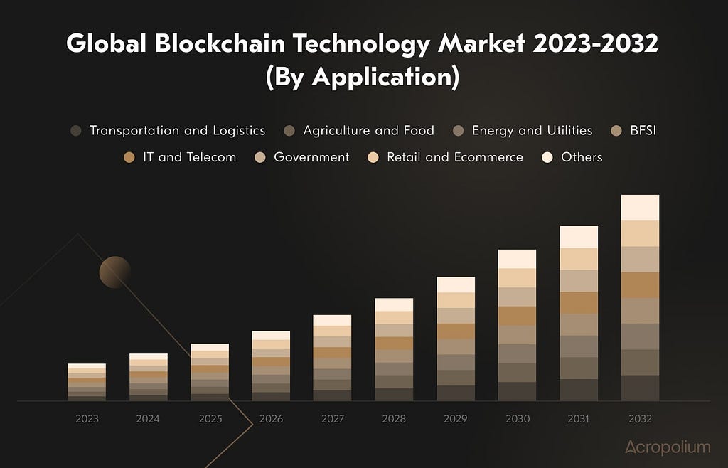 Discover the top 8 blockchain use cases in leading sectors with real-world examples and success stories from Acropolium.
