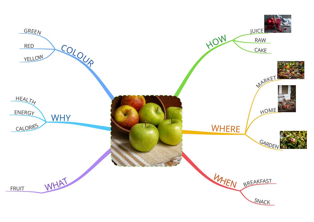 A Mind Map with apple as main topic