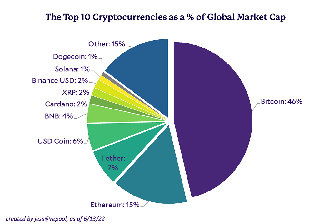 Investor capital in crypto is heavily consolidated, Bitcoin in particular (46% of the global crypto market cap) is viewed a bellweather name for the space.