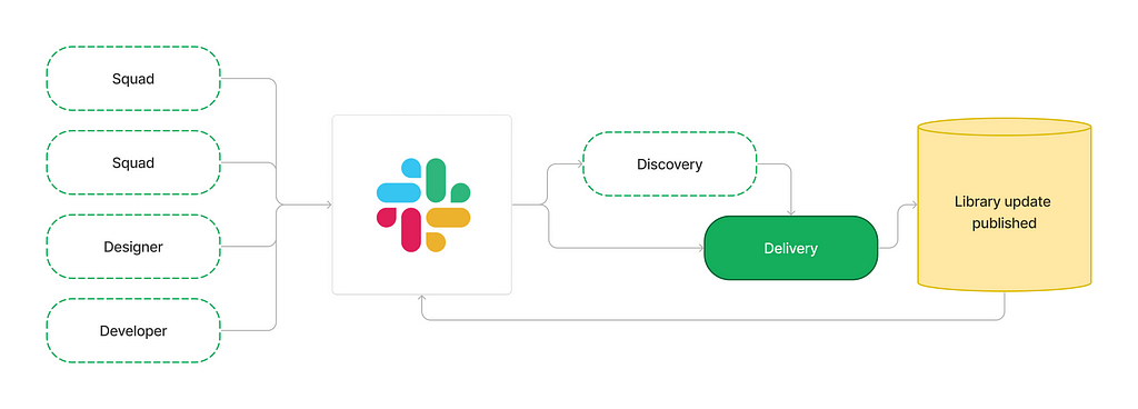 Diagram showing how ideas from designers, developers and different squads flow through a Slack channel to a discovery and/or delivery phase. The process result in a published library update which then loops back the Slack channel.