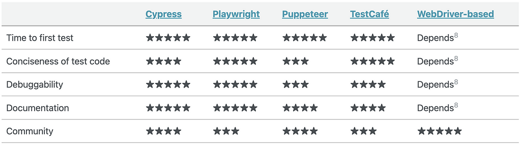 A table comparing the developer experience of each tool. A markdown version of the table is available at  https://gist.github.com/systemboogie/5aeb41c9f872451fd15d865890103634