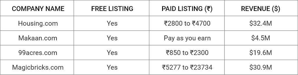 Comparison of Property Listing Packages & Revenue with Competitors