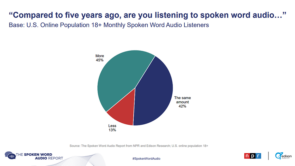 Listening trends — Stats compared to 5 years ago — Edinson Research