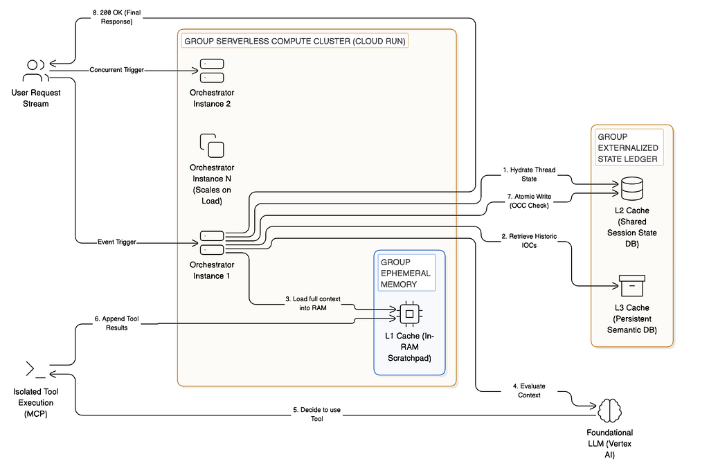 The Stateless Paradox: Engineering Stateful Data Agents on Ephemeral Compute