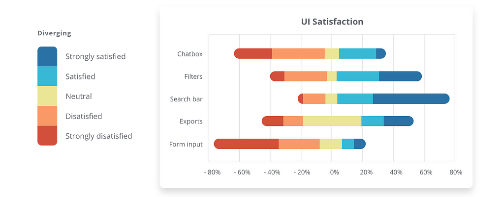 A stacked bar chart shows user satisfaction for different UI elements using a diverging palette.