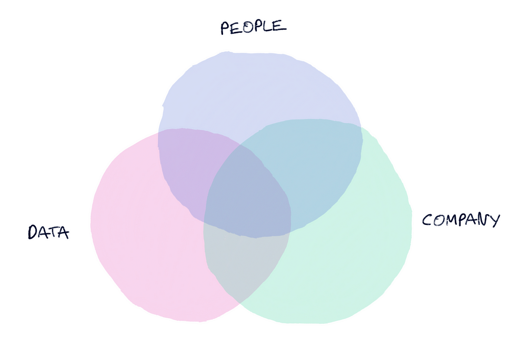 A Venn diagram with 3 circles: People, Data and Company