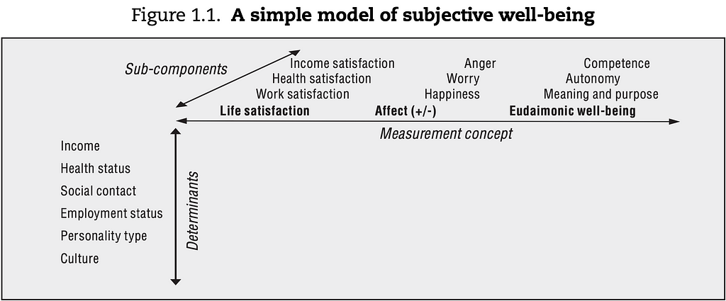 Extract of the simple model of subjective well-being