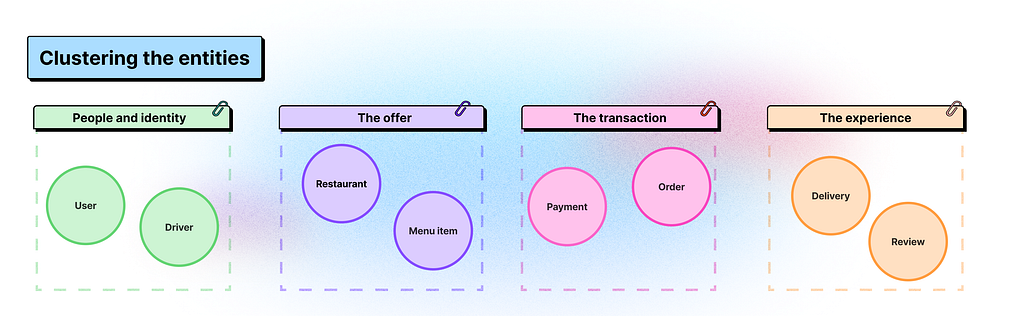 An infographic titled Clustering the entities showing eight food delivery entities grouped into four color-coded clusters: People and identity containing User and Driver, The offer containing Restaurant and Menu item, The transaction containing Payment and Order, and The experience containing Delivery and Review.
