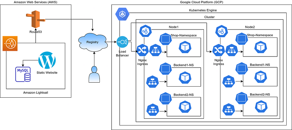 Diagram of services in Amazon Web Services communicating with Google Cloud’s