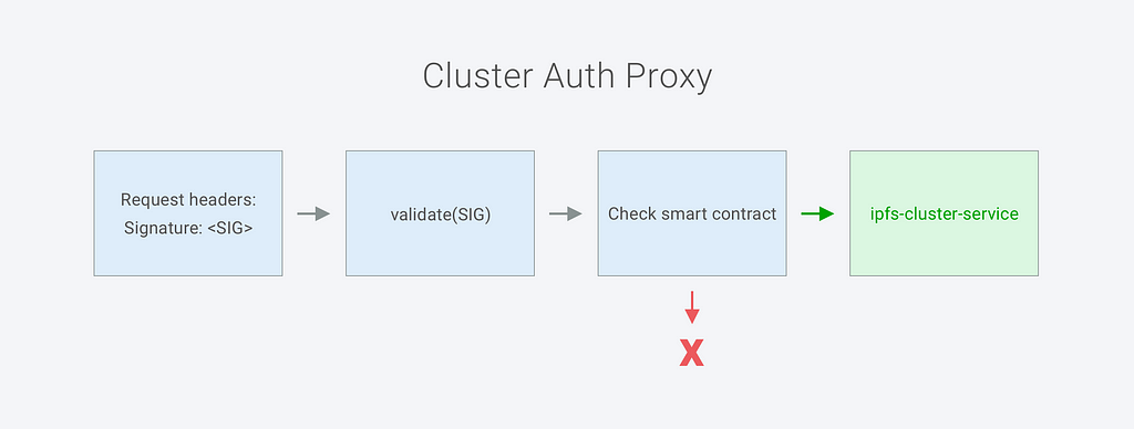 The Cluster Authentication Proxy uses ethereum signatures and smart contracts to validate pin requests.