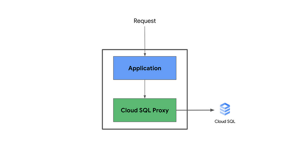 Cloud Run multicontainer