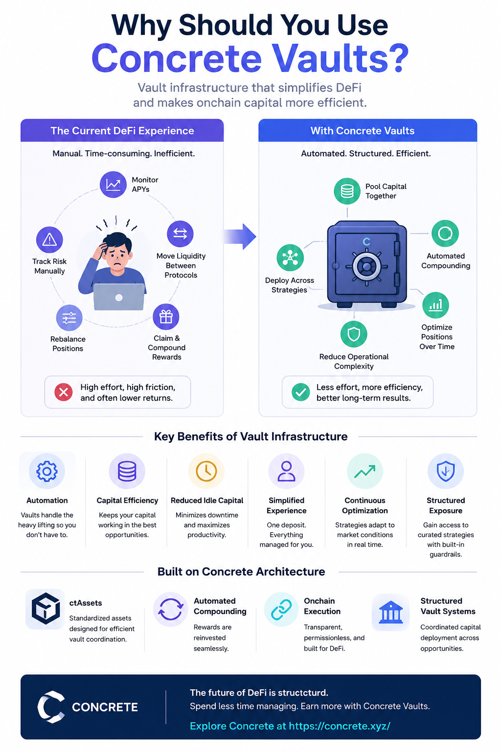 Why Concrete Vaults Are Becoming the Future of Structured DeFi