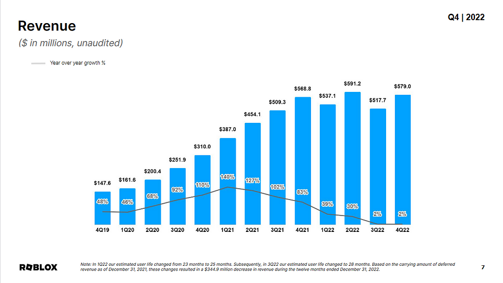 Roblox revenue in billions