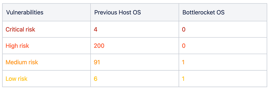 Vulnerabilities comparison