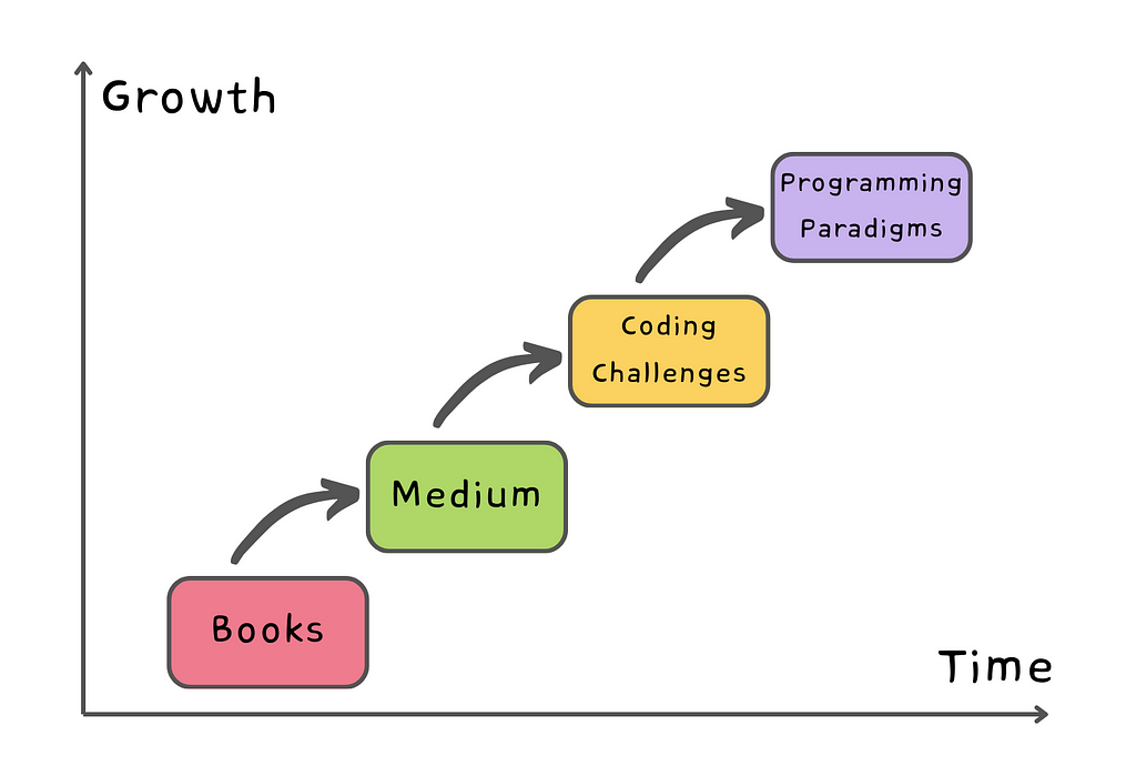 Four boxes stacked on each other to show the growth of microlearning with books, medium blog posts, coding challenges, and programming paradigms