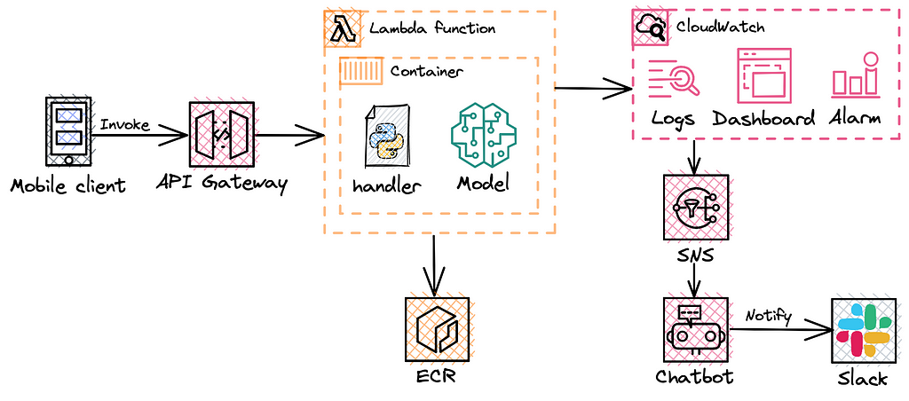 Architecture diagram that represents the following flow: client from mobile application calls API Gateway which invokes Lambda function (Serverless inference). Lambda takes Docker image from ECR and builds container with machine learning model artefact. Also, Lambda sends custom metrics and logs to CloudWatch, where we have Dashboard to display them. Alerts posts notification to SNS topic and notifications about threshold breach goes to Slack channel via ChatBot integration.