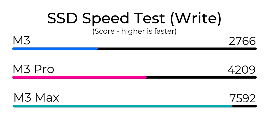 M3 Max vs M3 Pro vs M3 Blackmagic Disk Speed