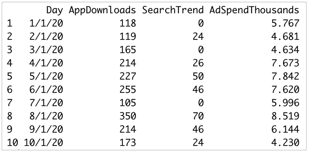 A table showing the snapshot of the data that is being used for this example