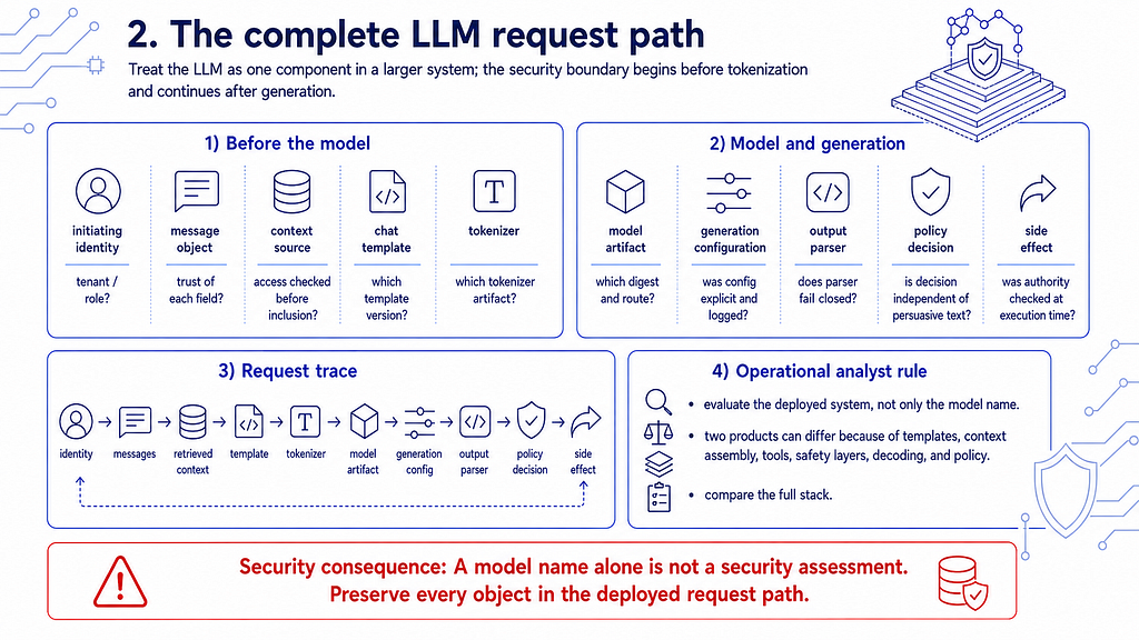 Complete LLM request path and security boundaries