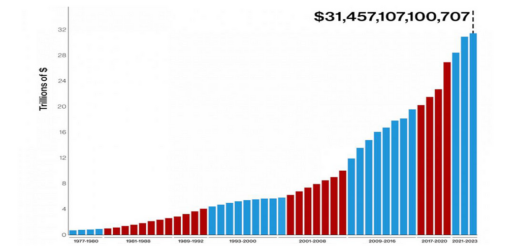 The Size and Scope of U.S. Debt