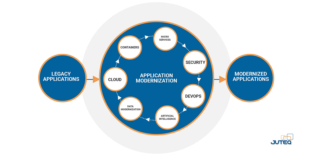 Diagram illustrating the process of application modernization, showing the transition from ‘Legacy Applications’ to ‘Modernized Applications’ through a central circular flow chart. The chart highlights key components such as Cloud, Containers, Microservices, Security, DevOps, Artificial Intelligence, and Data Modernization, emphasizing the comprehensive approach to updating applications for current and future technologies,