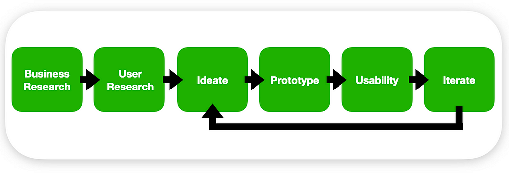 Design Process. Business Research. User Research. Ideate. Prototype. Usability. Iterate.