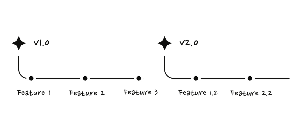 The diagram that shows how features can be separated by major versions e.g. v1.0, v2.0, etc.