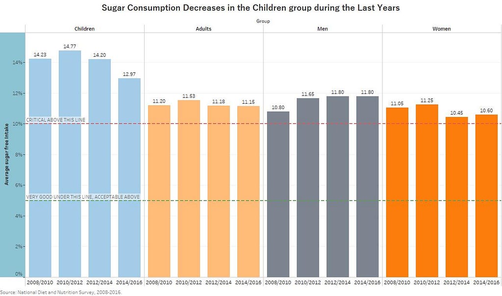 Visualization, Sugar consumption decreased for children the last years