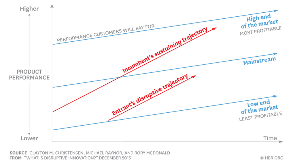 Masterplans discusses the theory of disruptive innovation