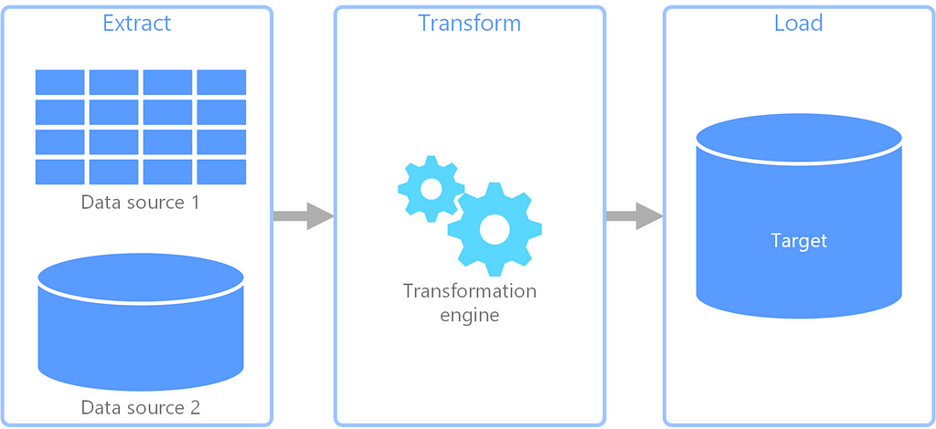 Flow Diagram of the Extract, Transform, Load process. Extract raw rows of data and transform into record, insert into a db