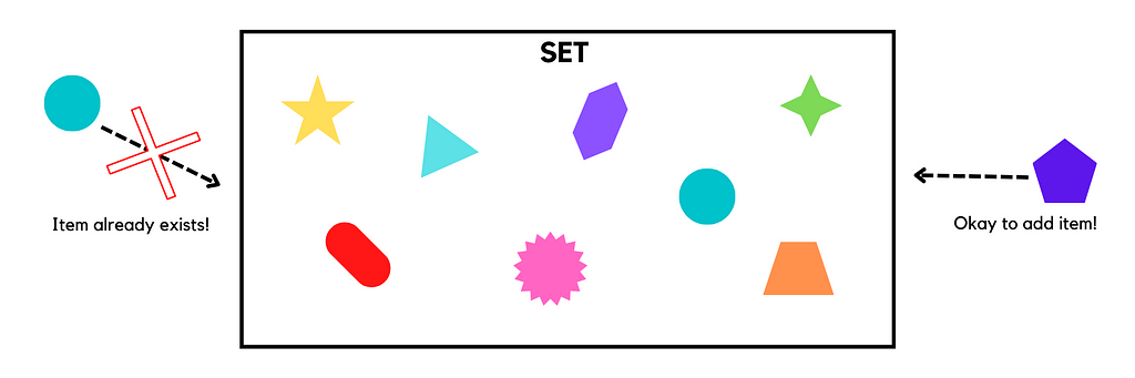 Set example using colorful shapes. A shape that already exists cannot enter the set, another shape that doesn’t exist yet is able to enter the set of unique shapes!